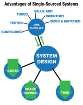 advantage of single-sourced procurement systems