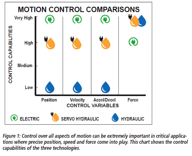 Motion Control Comparison Graph