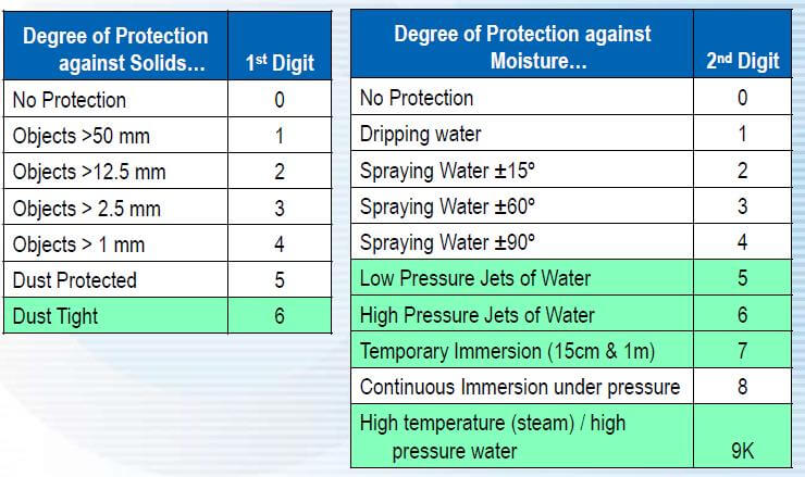 IP rating system