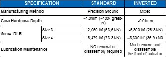 Comparison chart: Standard vs inverted roller screws