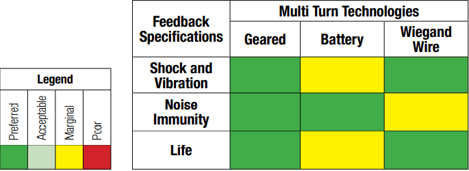 Multi Turn Technologies