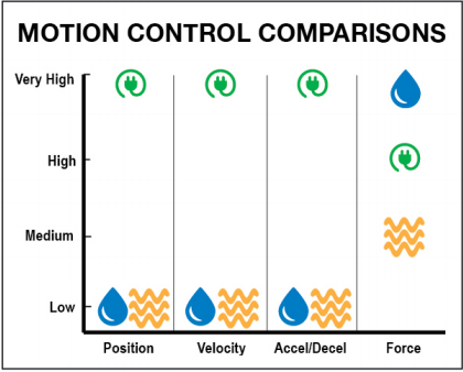 Motion Control Comparison