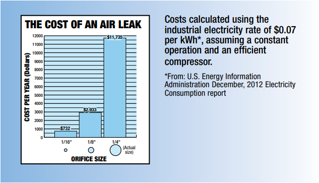 The above chart shows the sometimes hidden costs of pneumatic welding.