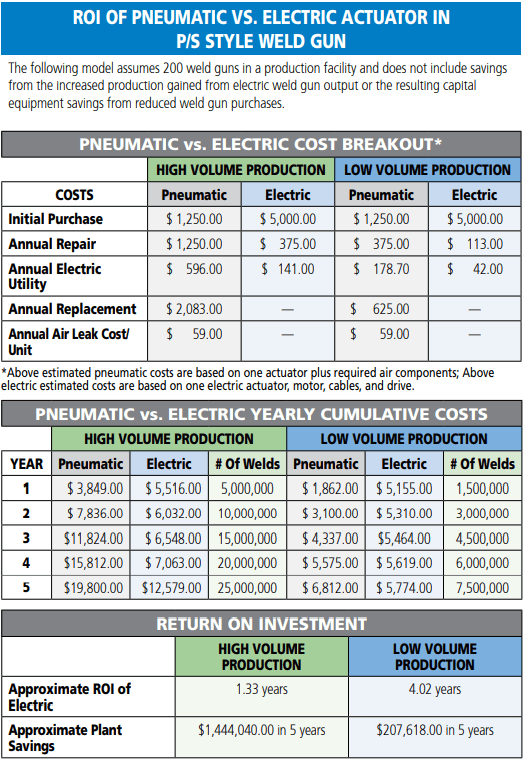 ROI of Pneumatic vs. Electric Actuator in P/S Style Weld Gun