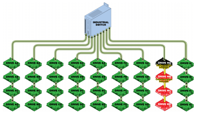 Using the best practice approach for daisy chaining drives together limits maximum drive failure to four drives in the communication system