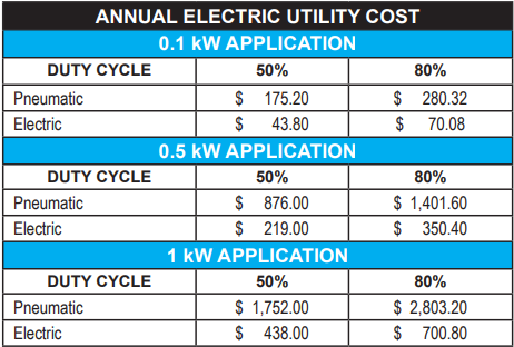 Pneumatic vs. electric cost comparison based on duty cycle and kW