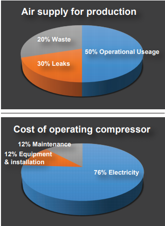 Percentages of operational costs