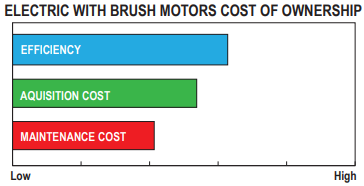 Electric with Brush Motors Cost of Ownership