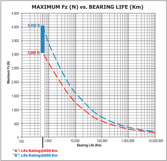 Maximum Fz vs. Bearing Life