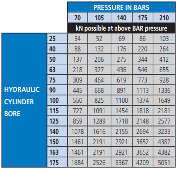 Pressure and force capacities of hydraulic cylinder bores