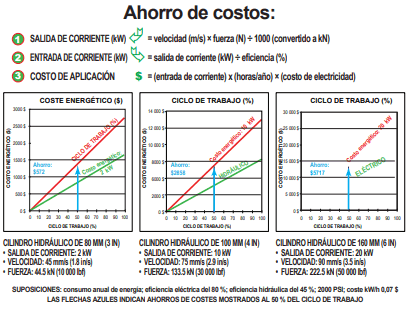 La diferencia en los costos de electricidad para un cilindro hidráulico y un cilindro eléctrico