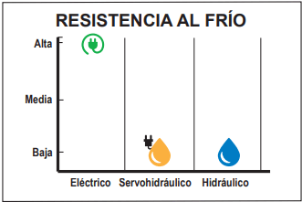 Resistencia al frio, comparación con el sistema hidráulico